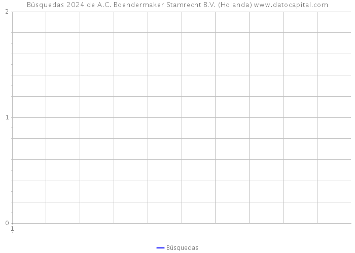 Búsquedas 2024 de A.C. Boendermaker Stamrecht B.V. (Holanda) 