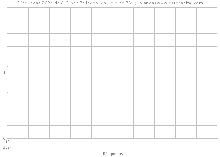 Búsquedas 2024 de A.C. van Ballegooijen Holding B.V. (Holanda) 