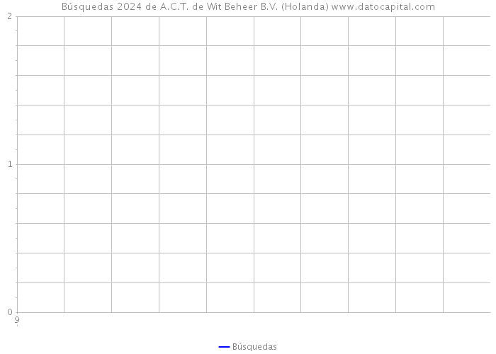 Búsquedas 2024 de A.C.T. de Wit Beheer B.V. (Holanda) 