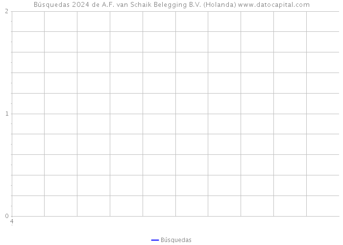 Búsquedas 2024 de A.F. van Schaik Belegging B.V. (Holanda) 