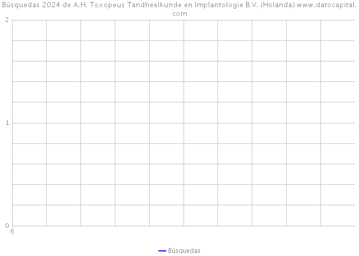 Búsquedas 2024 de A.H. Toxopeus Tandheelkunde en Implantologie B.V. (Holanda) 