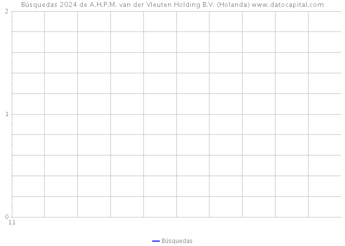 Búsquedas 2024 de A.H.P.M. van der Vleuten Holding B.V. (Holanda) 
