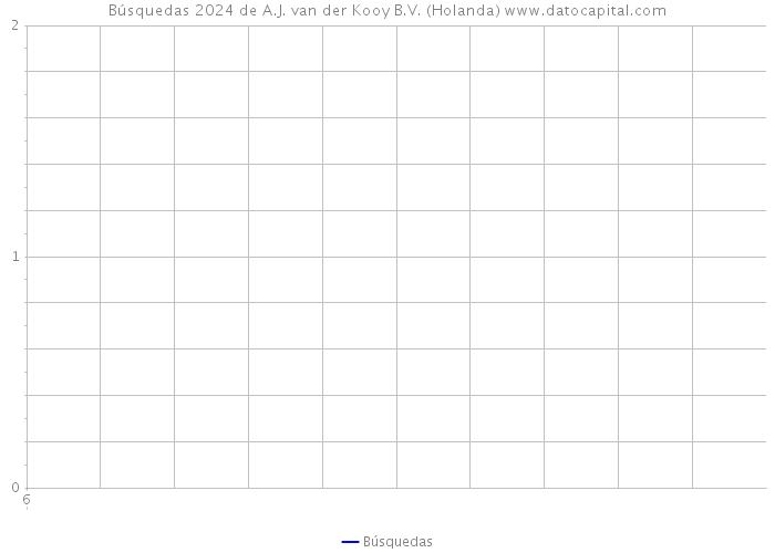 Búsquedas 2024 de A.J. van der Kooy B.V. (Holanda) 