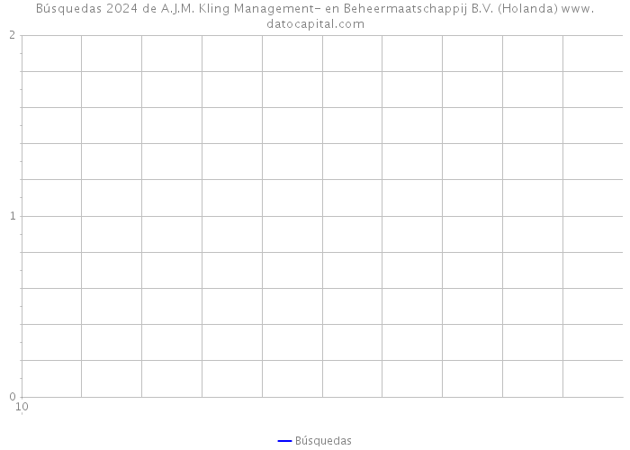 Búsquedas 2024 de A.J.M. Kling Management- en Beheermaatschappij B.V. (Holanda) 