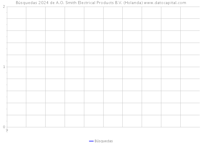 Búsquedas 2024 de A.O. Smith Electrical Products B.V. (Holanda) 