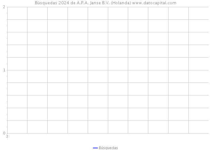 Búsquedas 2024 de A.P.A. Janse B.V. (Holanda) 