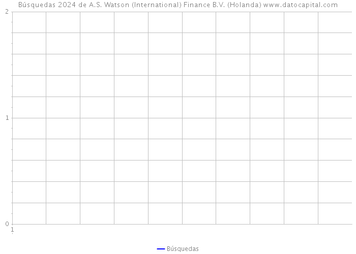 Búsquedas 2024 de A.S. Watson (International) Finance B.V. (Holanda) 