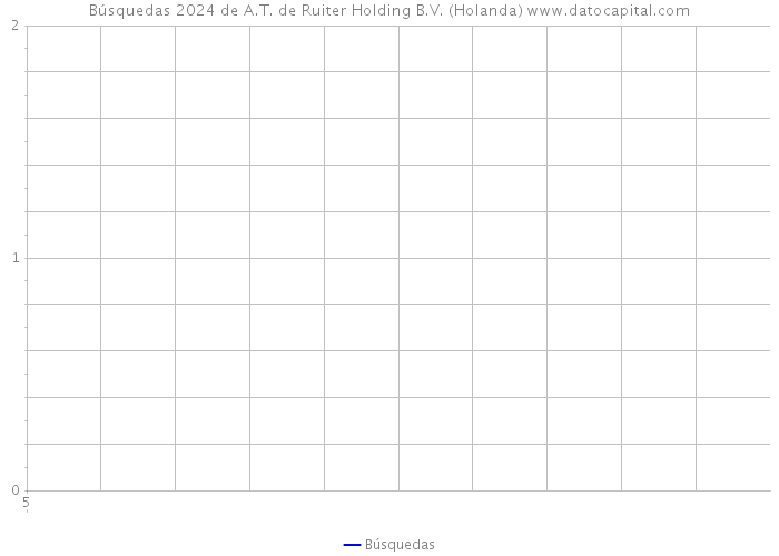 Búsquedas 2024 de A.T. de Ruiter Holding B.V. (Holanda) 