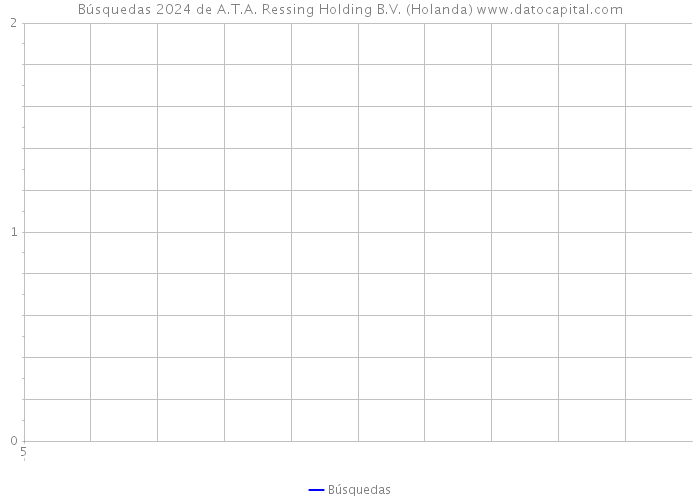 Búsquedas 2024 de A.T.A. Ressing Holding B.V. (Holanda) 