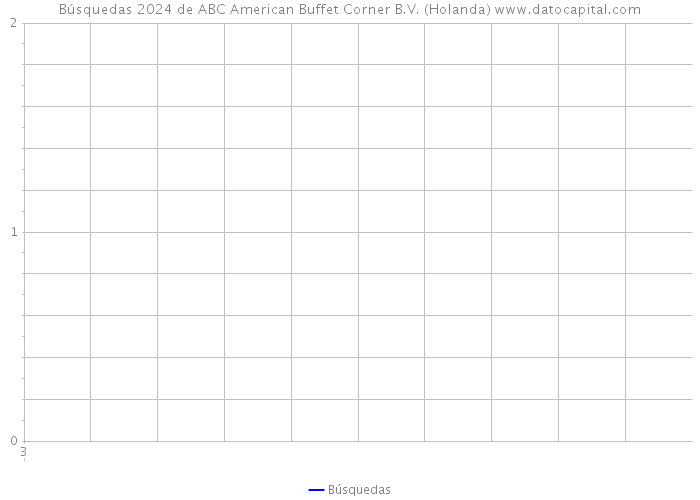 Búsquedas 2024 de ABC American Buffet Corner B.V. (Holanda) 