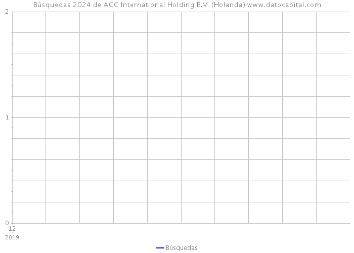 Búsquedas 2024 de ACC International Holding B.V. (Holanda) 