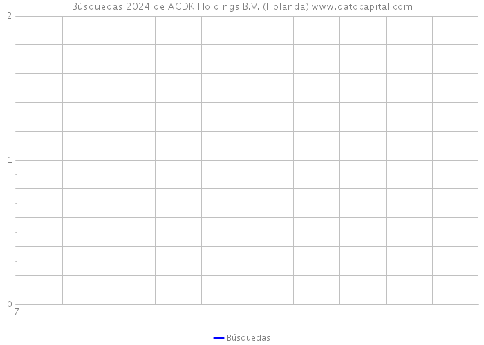 Búsquedas 2024 de ACDK Holdings B.V. (Holanda) 