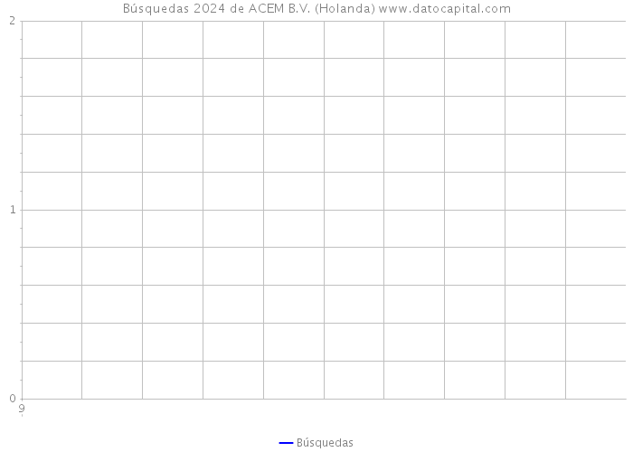 Búsquedas 2024 de ACEM B.V. (Holanda) 