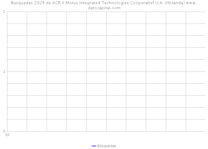 Búsquedas 2024 de ACR II Motus Integrated Technologies Coöperatief U.A. (Holanda) 