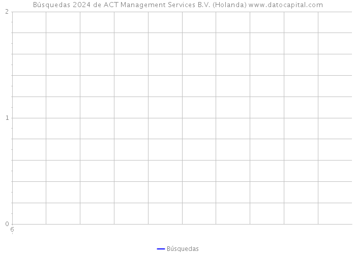 Búsquedas 2024 de ACT Management Services B.V. (Holanda) 