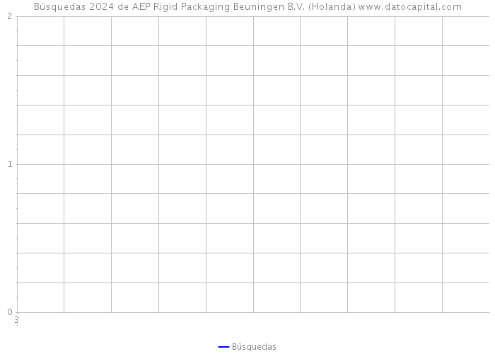 Búsquedas 2024 de AEP Rigid Packaging Beuningen B.V. (Holanda) 