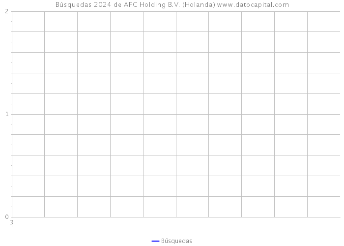 Búsquedas 2024 de AFC Holding B.V. (Holanda) 