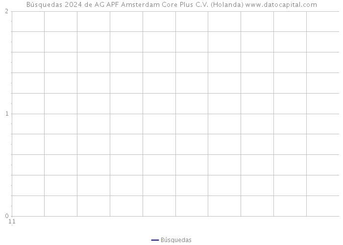 Búsquedas 2024 de AG APF Amsterdam Core Plus C.V. (Holanda) 