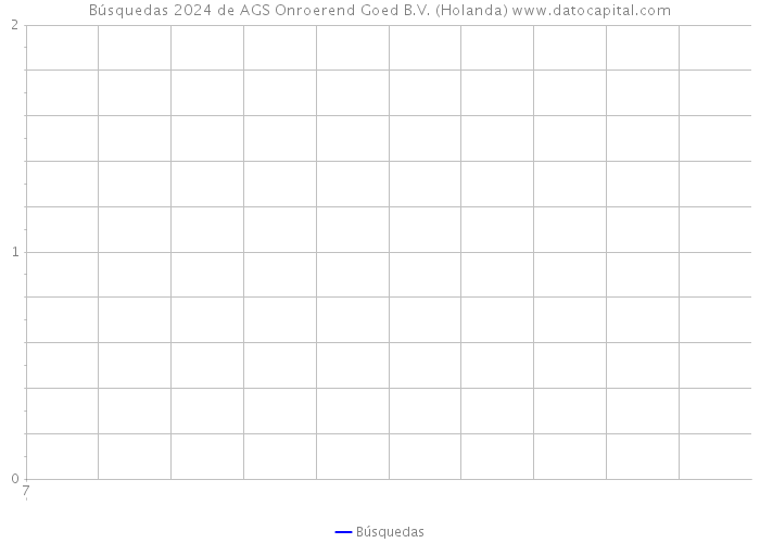 Búsquedas 2024 de AGS Onroerend Goed B.V. (Holanda) 