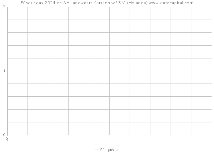 Búsquedas 2024 de AH Landwaart Kortenhoef B.V. (Holanda) 