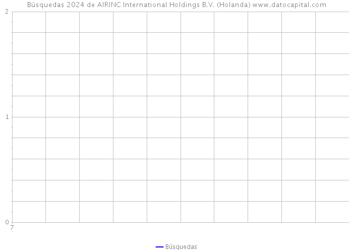 Búsquedas 2024 de AIRINC International Holdings B.V. (Holanda) 