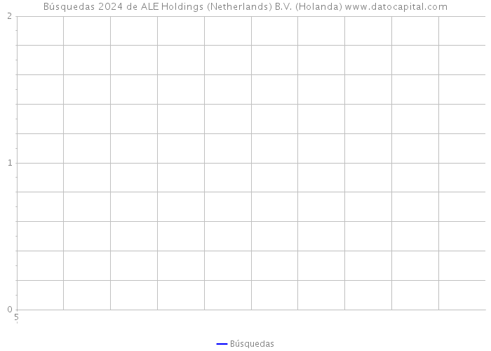 Búsquedas 2024 de ALE Holdings (Netherlands) B.V. (Holanda) 