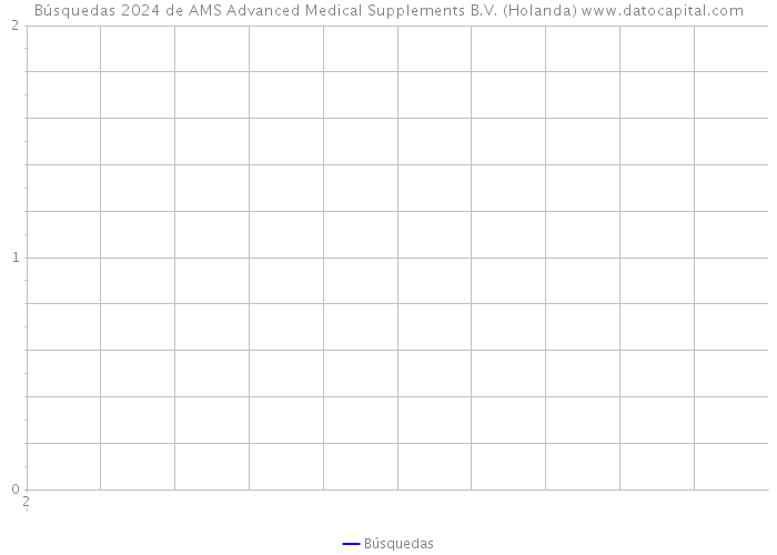 Búsquedas 2024 de AMS Advanced Medical Supplements B.V. (Holanda) 