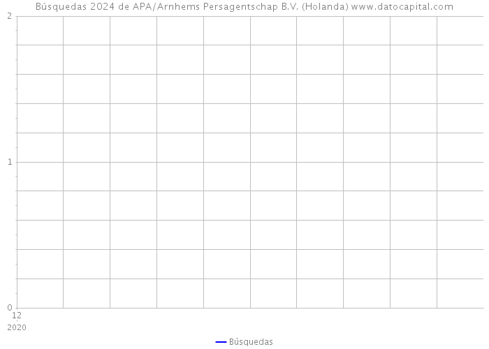 Búsquedas 2024 de APA/Arnhems Persagentschap B.V. (Holanda) 