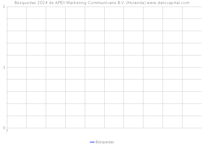 Búsquedas 2024 de APEX Marketing Communicatie B.V. (Holanda) 
