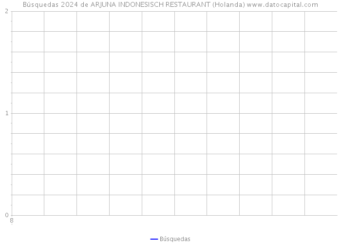 Búsquedas 2024 de ARJUNA INDONESISCH RESTAURANT (Holanda) 