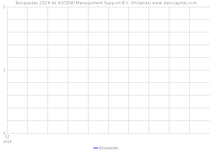 Búsquedas 2024 de ASCEND Management Support B.V. (Holanda) 