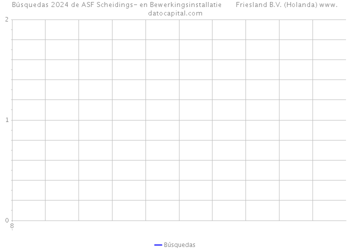 Búsquedas 2024 de ASF Scheidings- en Bewerkingsinstallatie Friesland B.V. (Holanda) 