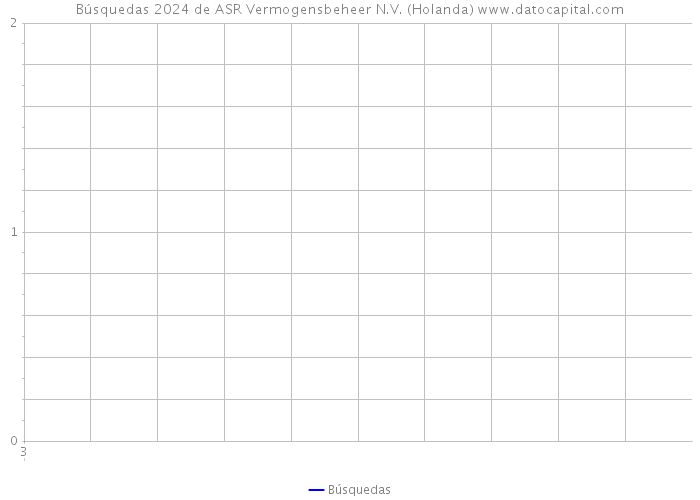 Búsquedas 2024 de ASR Vermogensbeheer N.V. (Holanda) 