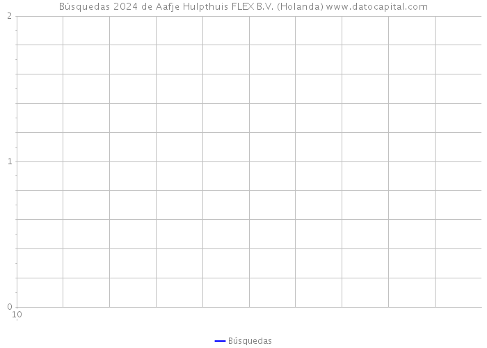 Búsquedas 2024 de Aafje Hulpthuis FLEX B.V. (Holanda) 