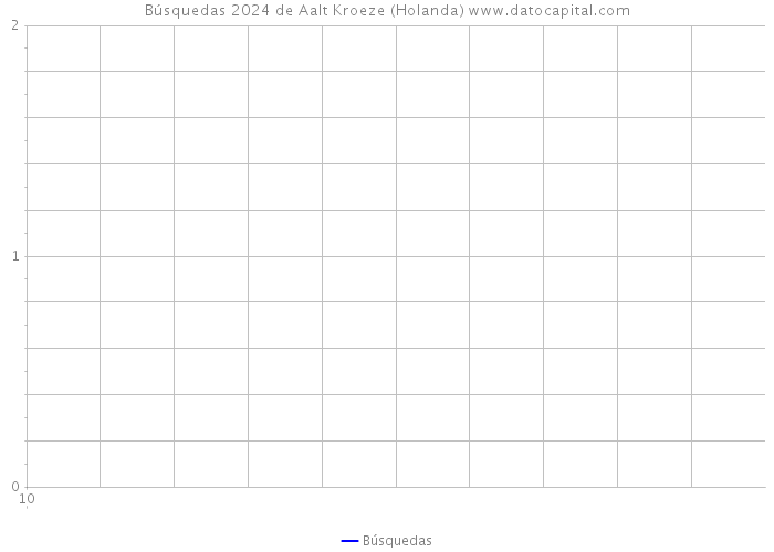 Búsquedas 2024 de Aalt Kroeze (Holanda) 