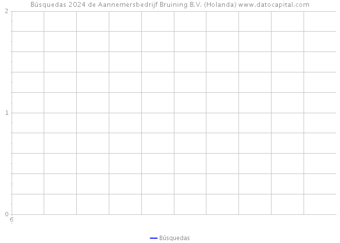 Búsquedas 2024 de Aannemersbedrijf Bruining B.V. (Holanda) 