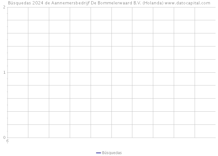 Búsquedas 2024 de Aannemersbedrijf De Bommelerwaard B.V. (Holanda) 