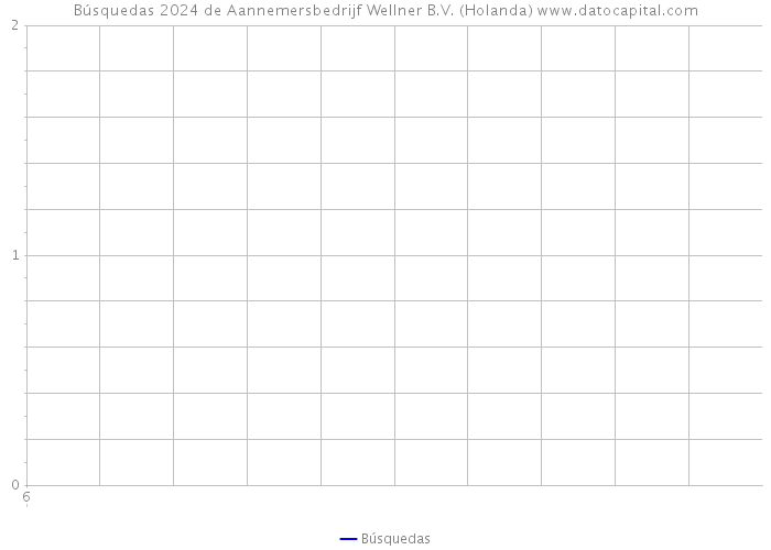 Búsquedas 2024 de Aannemersbedrijf Wellner B.V. (Holanda) 