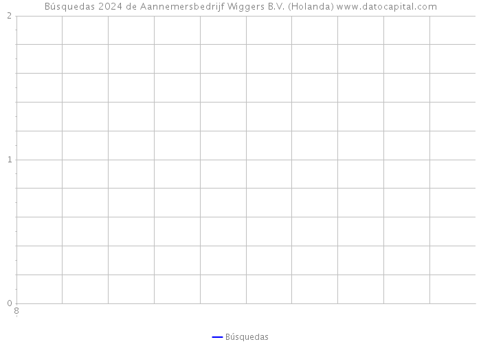 Búsquedas 2024 de Aannemersbedrijf Wiggers B.V. (Holanda) 