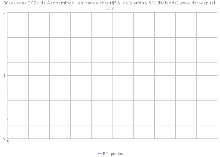 Búsquedas 2024 de Aannemings- en Handelsbedrijf A. de Vlaming B.V. (Holanda) 