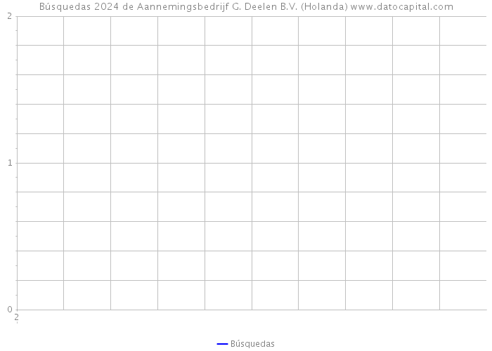 Búsquedas 2024 de Aannemingsbedrijf G. Deelen B.V. (Holanda) 