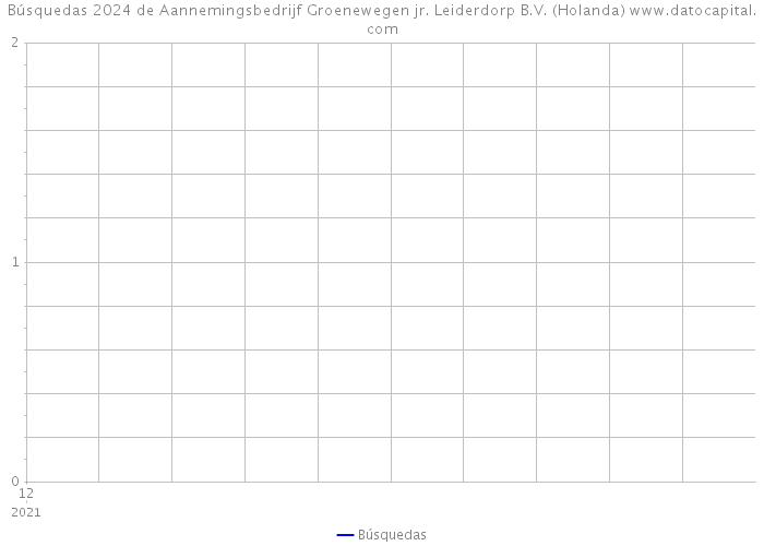 Búsquedas 2024 de Aannemingsbedrijf Groenewegen jr. Leiderdorp B.V. (Holanda) 
