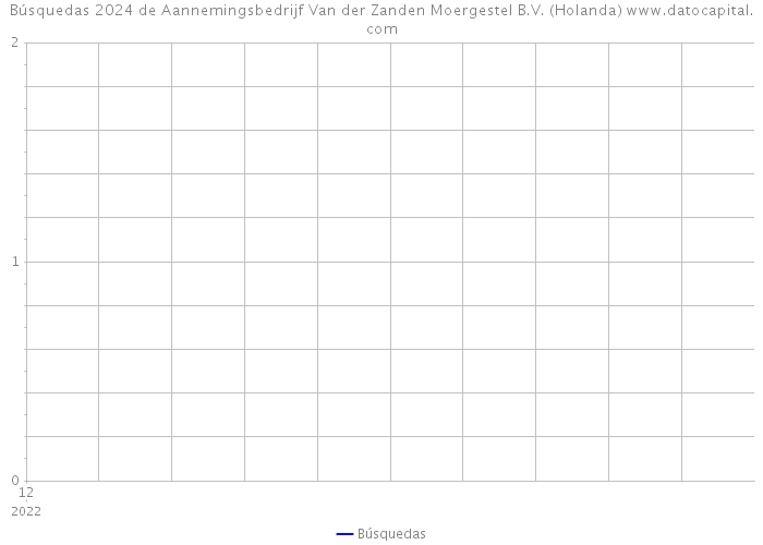 Búsquedas 2024 de Aannemingsbedrijf Van der Zanden Moergestel B.V. (Holanda) 