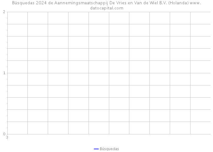 Búsquedas 2024 de Aannemingsmaatschappij De Vries en Van de Wiel B.V. (Holanda) 