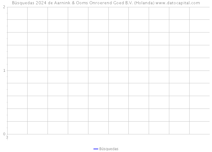 Búsquedas 2024 de Aarnink & Ooms Onroerend Goed B.V. (Holanda) 