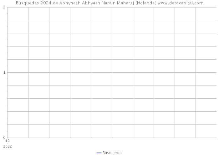 Búsquedas 2024 de Abhynesh Abhyash Narain Maharaj (Holanda) 
