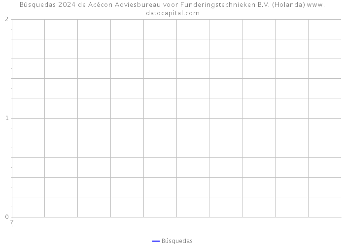 Búsquedas 2024 de Acécon Adviesbureau voor Funderingstechnieken B.V. (Holanda) 