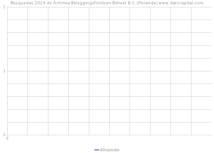 Búsquedas 2024 de Achmea Beleggingsfondsen Beheer B.V. (Holanda) 