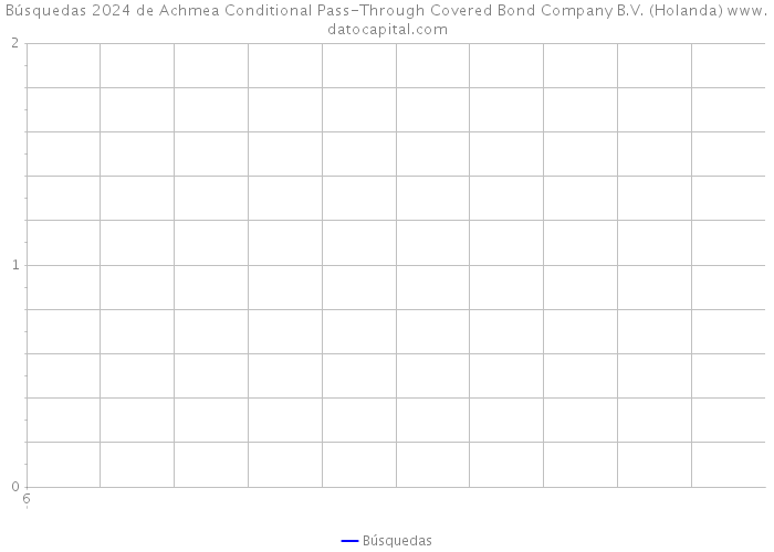 Búsquedas 2024 de Achmea Conditional Pass-Through Covered Bond Company B.V. (Holanda) 