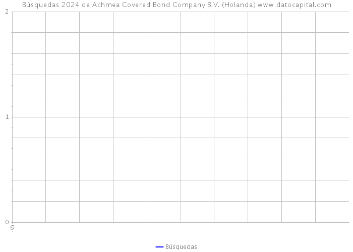 Búsquedas 2024 de Achmea Covered Bond Company B.V. (Holanda) 